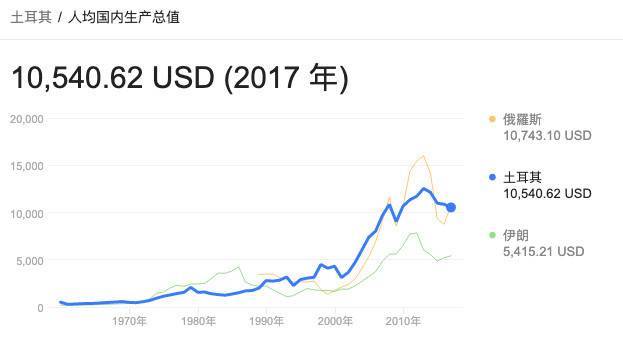 土耳其人均gdp下跌_土耳其危机 缘起 传导与警示 强美元周期系列报告 一