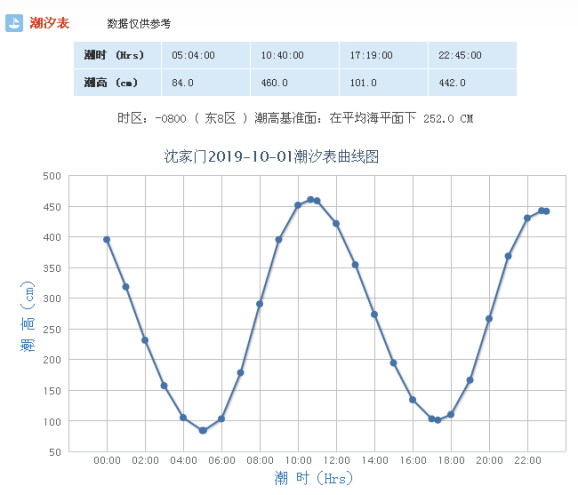 下图是我市沈家门港10月1日的潮汐表曲线图,上午10点40,晚上10点45为