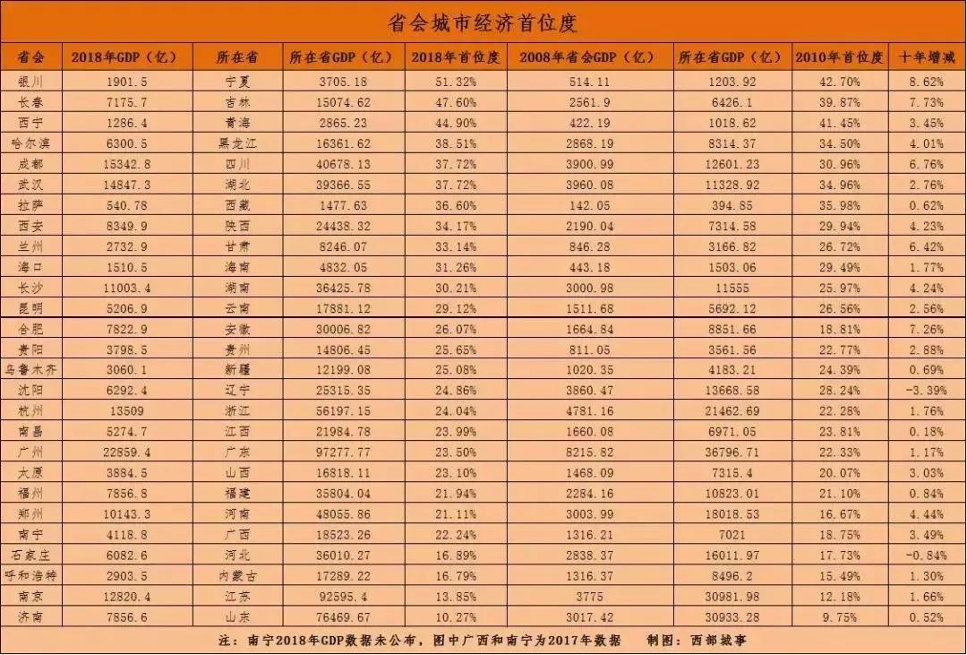 省会不是第一gdp_中国第一季度2020gdp(2)