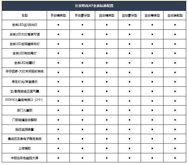 标配高实用,高配有亮点,长安欧尚x7公布详细配置