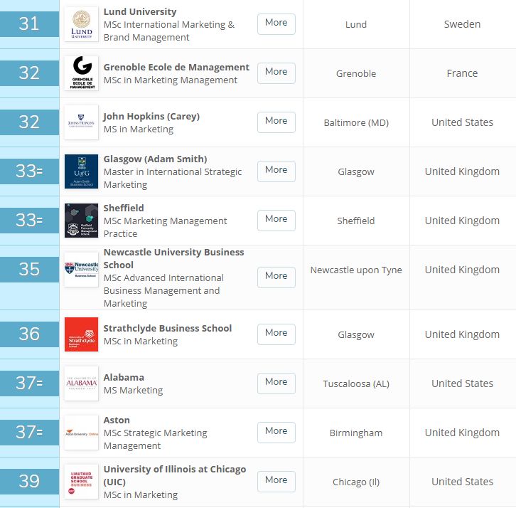 市场营销研究生排名_计算机研究生全国排名(3)