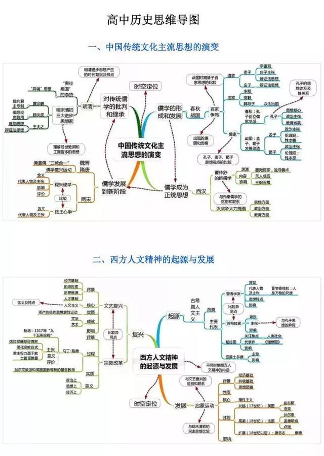 高中文综思维导图,建议同学们打印复习!