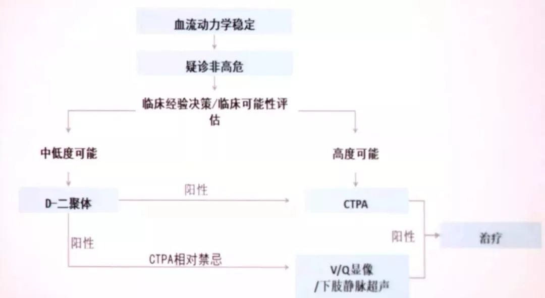 确诊肺栓塞的方法，这篇文章讲全了！