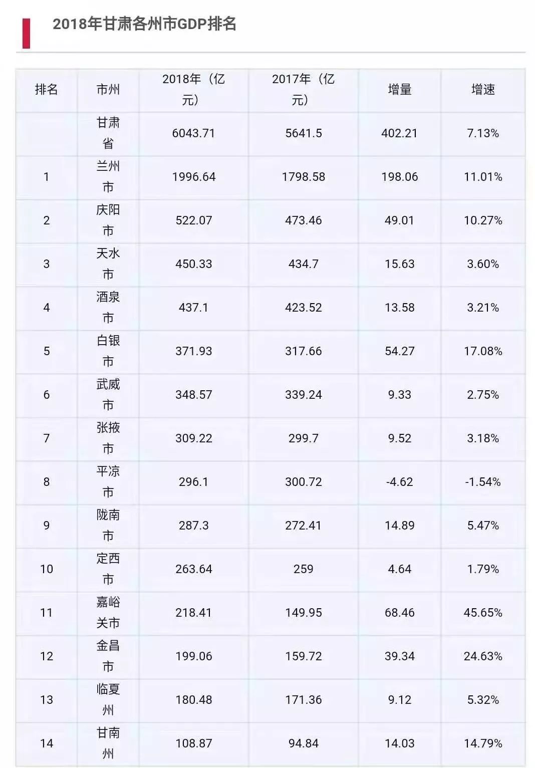 甘肃83个市(县)GDP排名公布,快看你家.