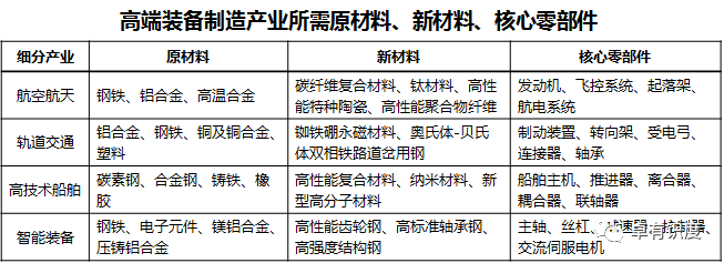 世界高端装备制造产业链分析