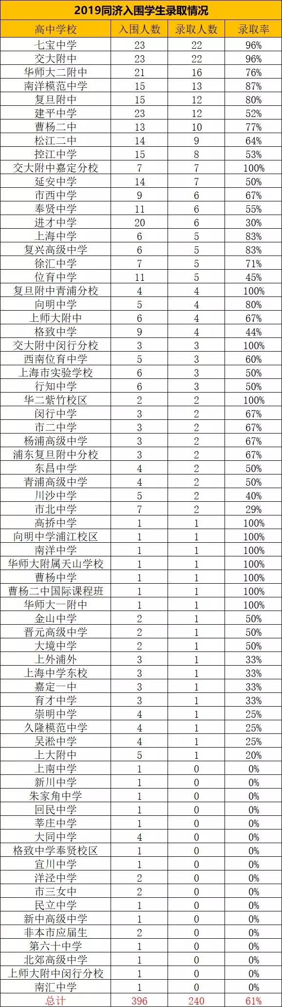 同济大学2019年招生录取数据全面解析！