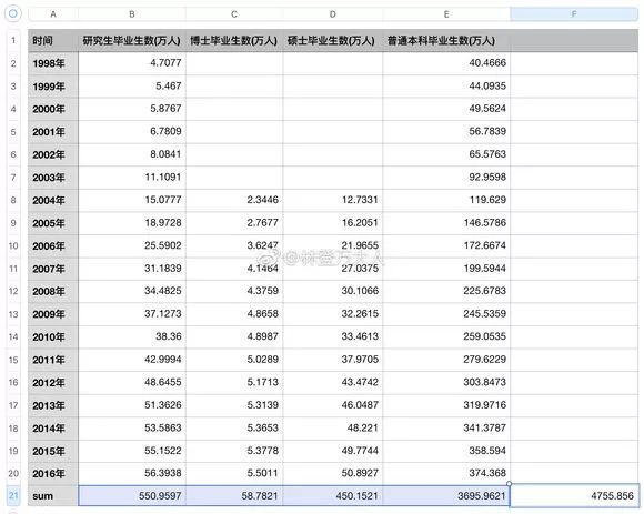 中国大学生人口比例_目前我国本科生占总人口的比例多少