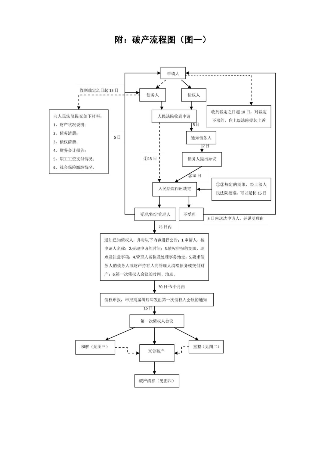 破产流程图