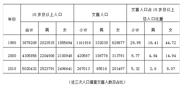 中国大专以上学历人口_铁路招聘492人 大专以上学历 转给需要的人