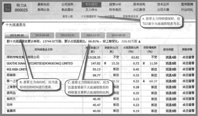 a.查看主力持股情况时,应当以前十大流通股股东为主。b.查看主力动向时,