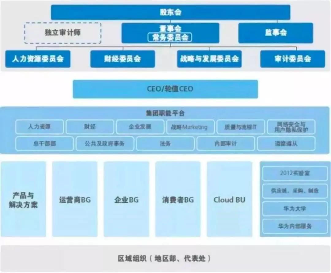 华为30年组织架构衍变概览(万字长文,建议收藏)