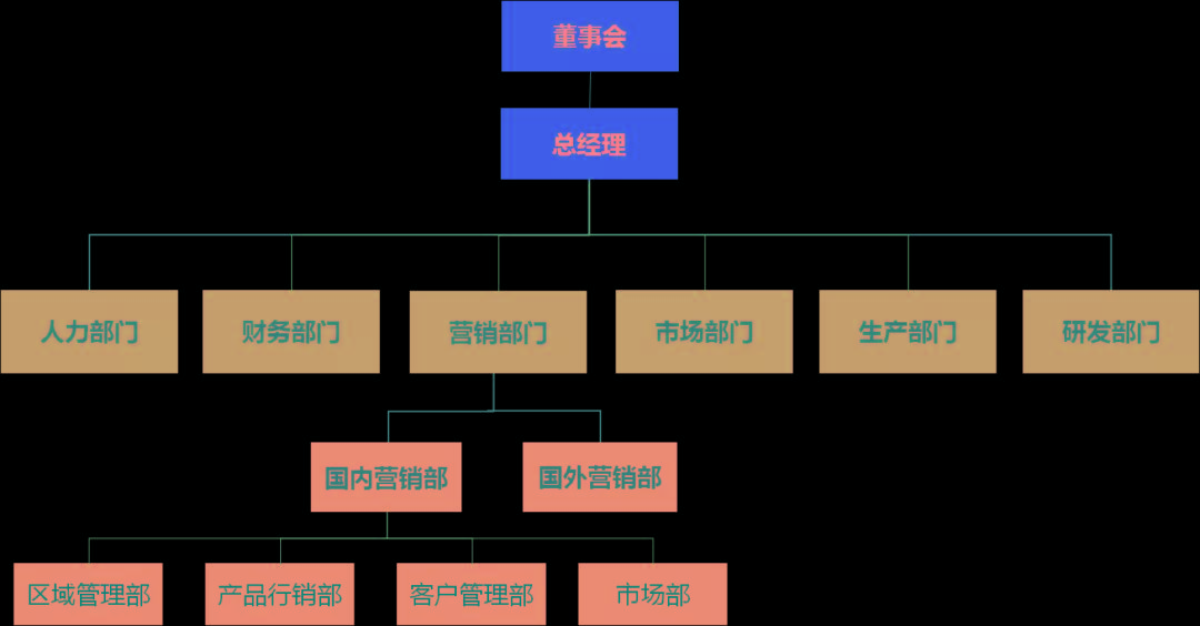 随着华为的战略发生着巨大的变化,组织结构也在进行调整,部门名称趋于