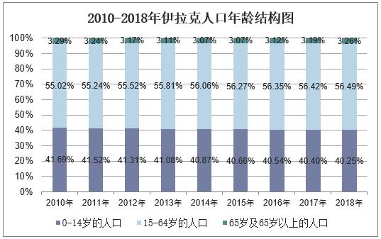 伊拉克人口数量2021年_2010 2018年伊拉克人口总数及人口结构分析