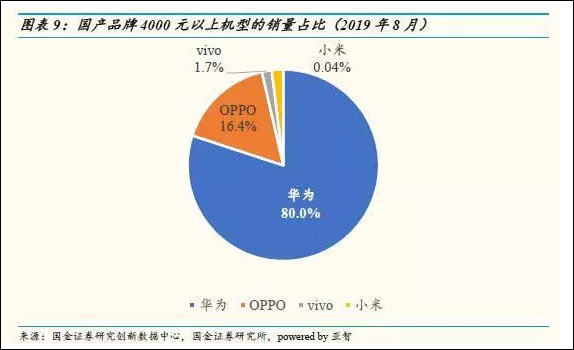 中国智能手机市场8月数据：华为高端手机份额达到80%