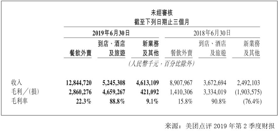 本次美团餐饮外卖的盈利主要得益于客单价的提升、补贴的减少、配送成本