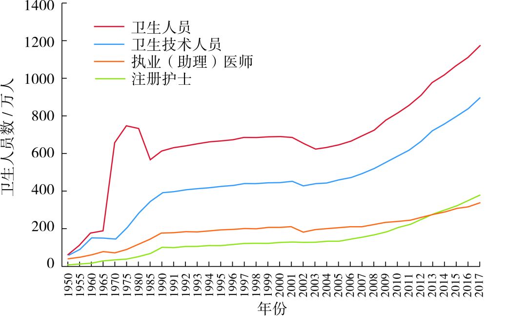 每千人口卫生技术人员_打扫卫生图片