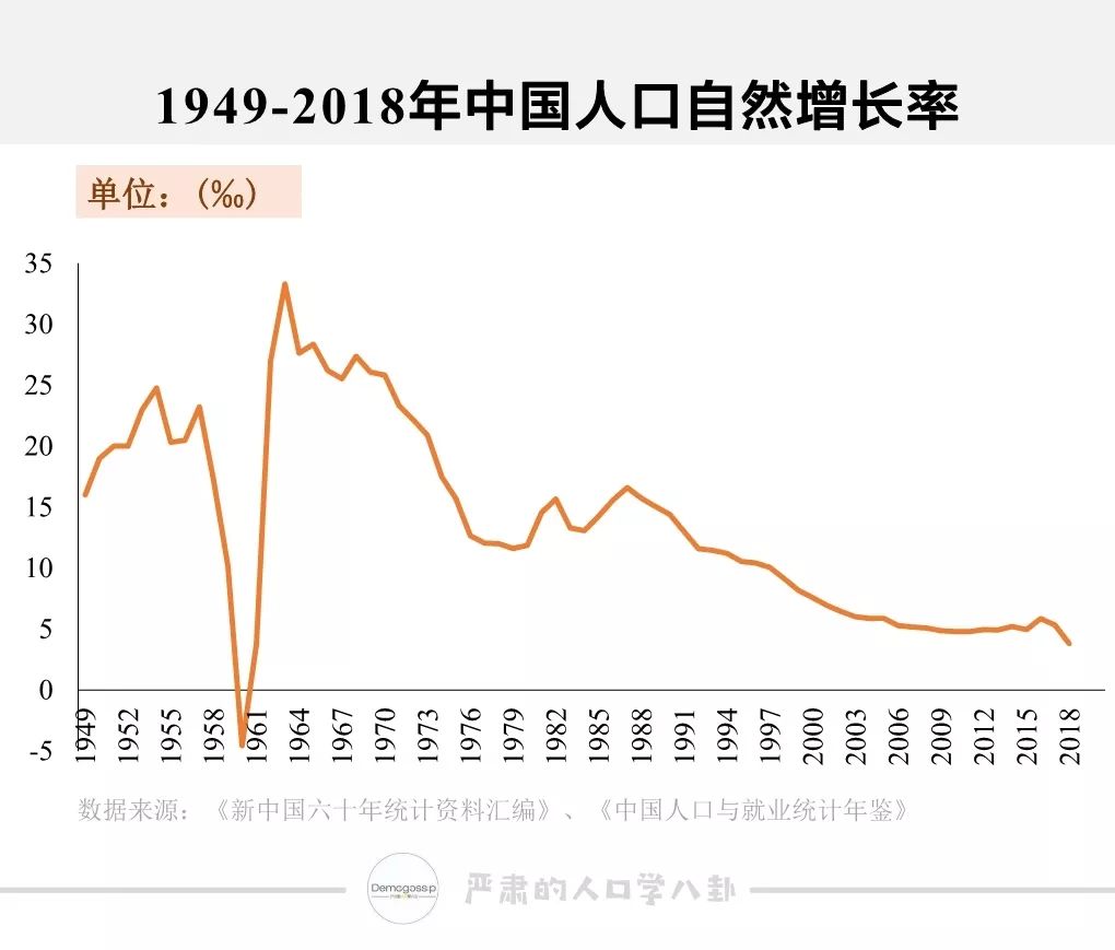 人口正增长率_中国人口增长率变化图(3)