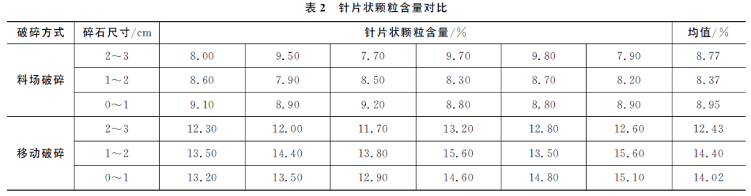 (2)针片状颗粒含量.