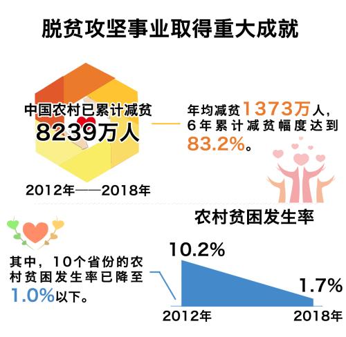 近年来我国贫困人口减少多少_我国有多少近视人口(3)