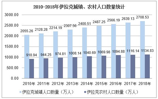 伊拉克人口数量2021年_2010 2018年伊拉克人口总数及人口结构分析