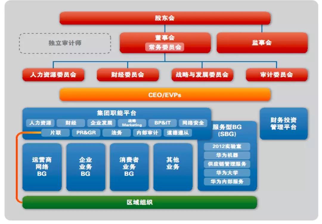 华为30年组织架构衍变概览万字长文建议收藏