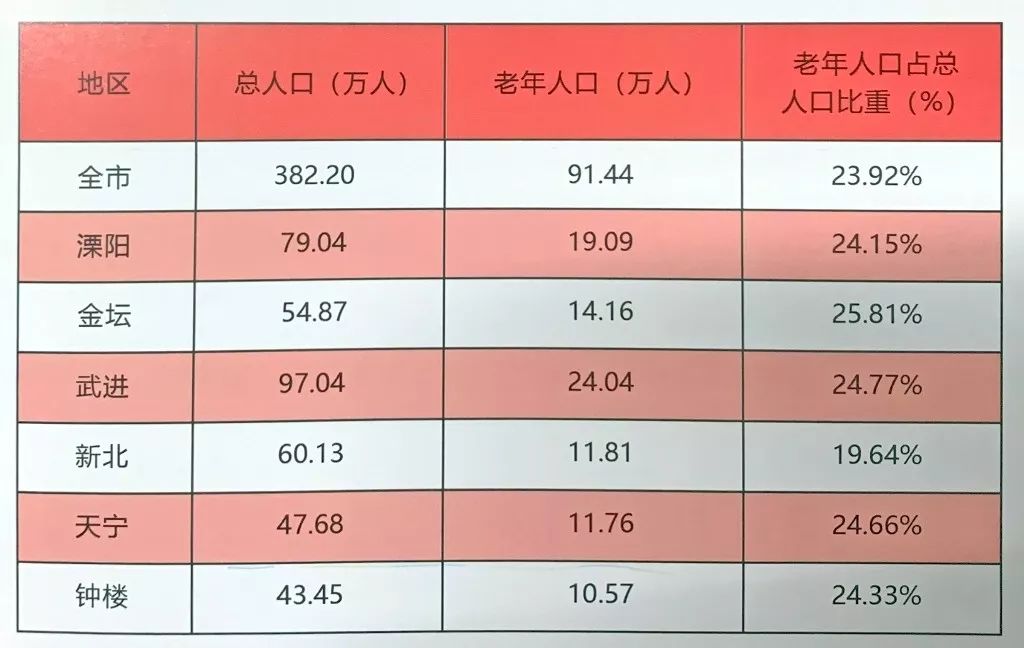 常州各区人口_常州市各区市 武进区人口最多GDP第一,溧阳市面积最大(3)