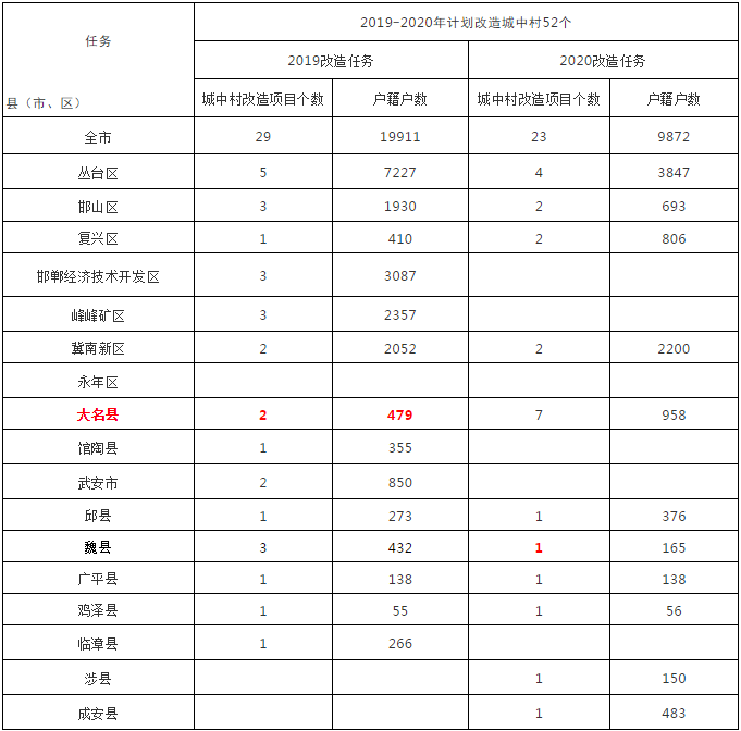 2020厦门各城中村常住人口_厦门岛内城中村分布(2)