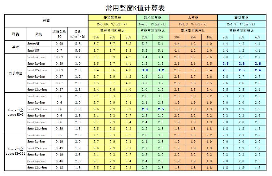 门窗用玻璃常用k值计算表