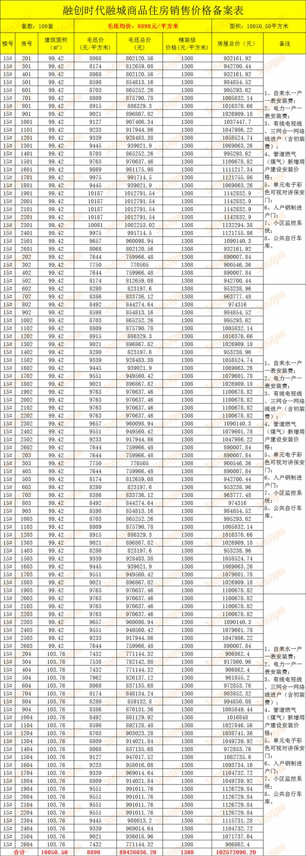 备案最高11648元\/㎡!融创时代宜城166套