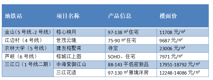 最低楼面价7971元/㎡！仓山区24个地铁盘房价曝光！福州最新房价中位数是……