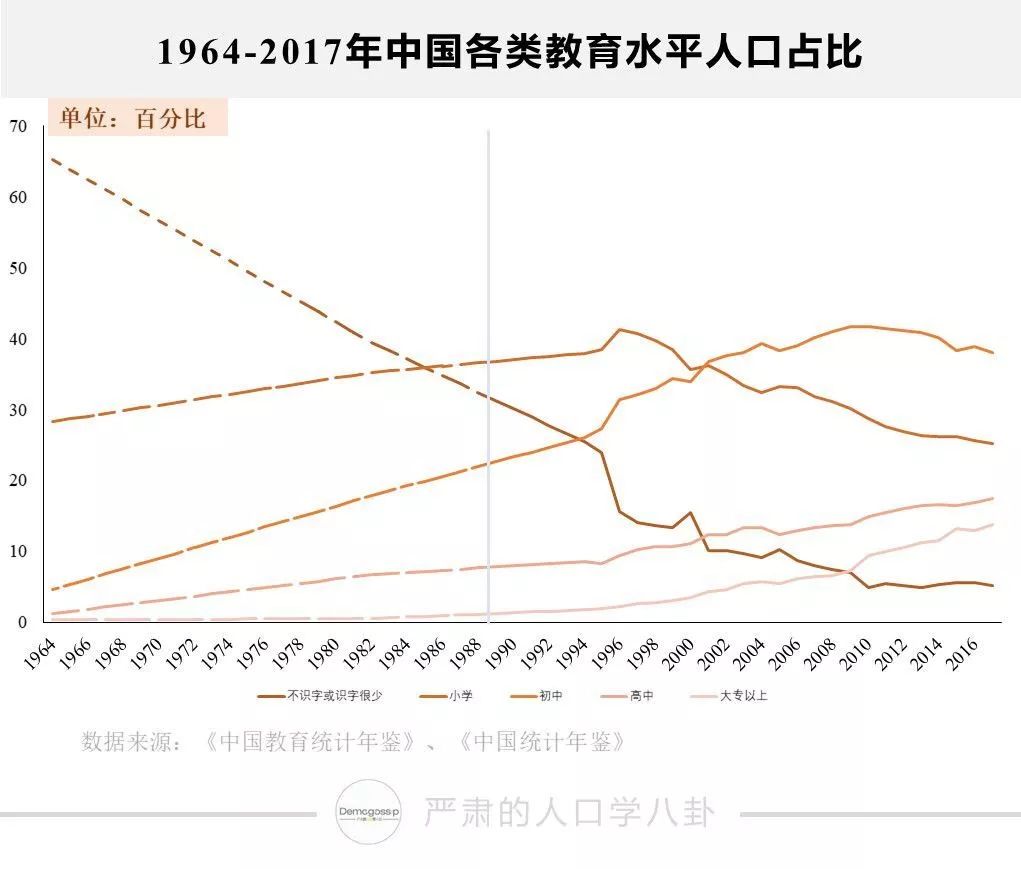 中国文盲 人口_中国文盲比例(3)