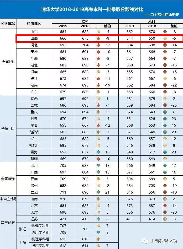 2020高考难度系数排名_必看!2020年西藏高考分数线预测&难度系数预测!