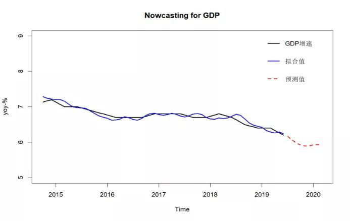 gdp预测模型_盛宝银行 美联储6月加息将是最错的一步棋