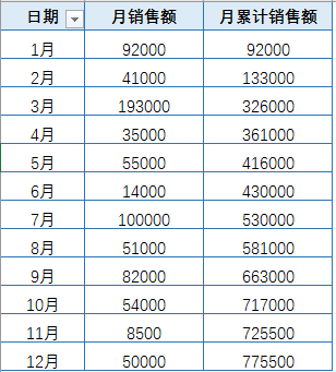 累计求和这两种不同操作,才知道数据透视表有