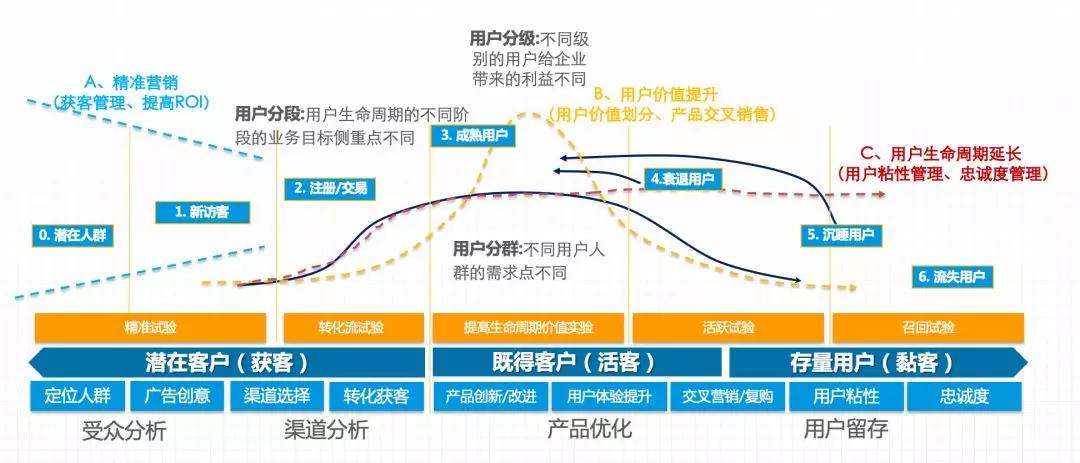 如何进行用户生命周期管理