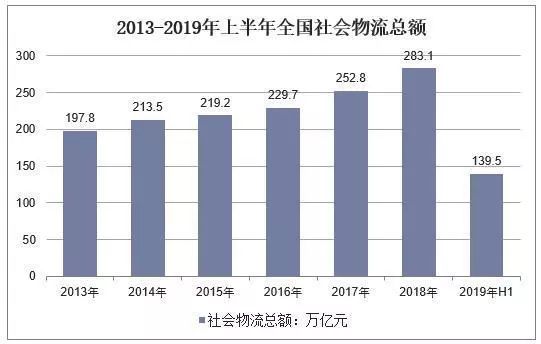 物流产业每增长1% gdp将增长_中国gdp增长图(3)