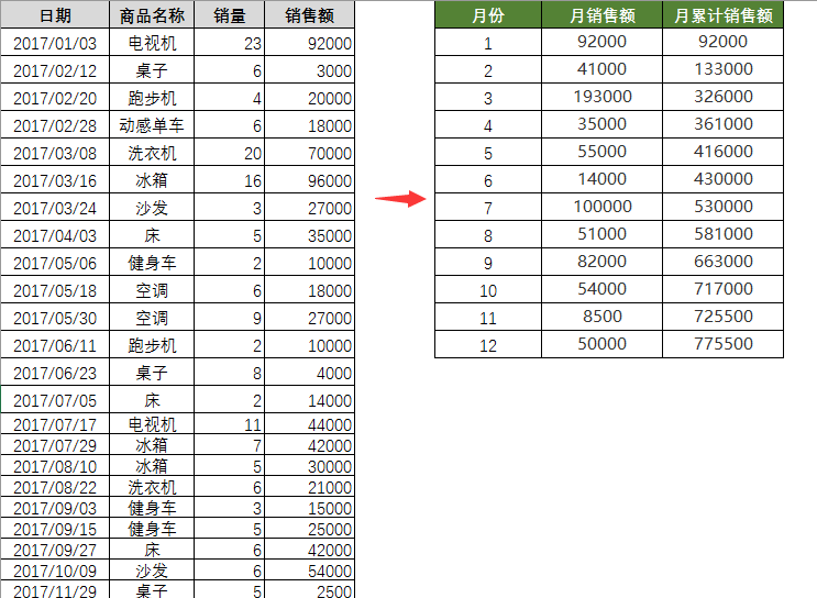 对照累计求和这两种不同操作,才知道数据透视
