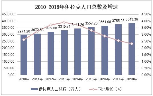 伊拉克人口数量2021年_2010 2018年伊拉克人口总数及人口结构分析