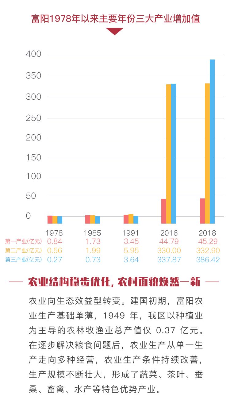 数字看中国70年发展gdp_70年GDP增长2000多倍 从数字看新乡70年发展变化