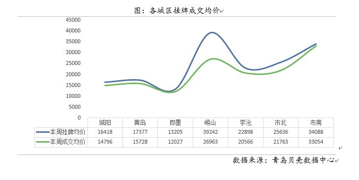 黄岛gdp是市南市北的总和_2月青岛二手房签约量为3310套 环比下降43.9