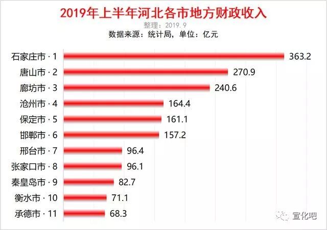 张家口年gdp是多少亿_四川省内的宜宾,达州,内江和自贡,四座城市排座次,谁是第一(2)