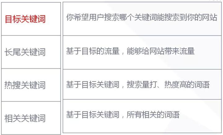 那如何选择关键词呢？拿我们最常使用的目标关键词举例。首先我们要挖掘
