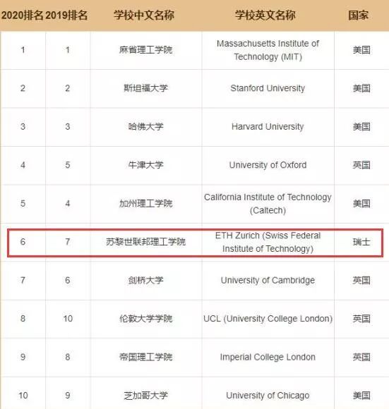 全世界排名大学_世界排名前100的大学(3)