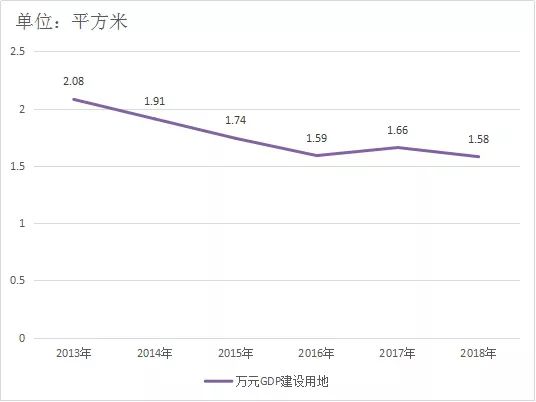 gdp 建设用地_建设银行图片(3)