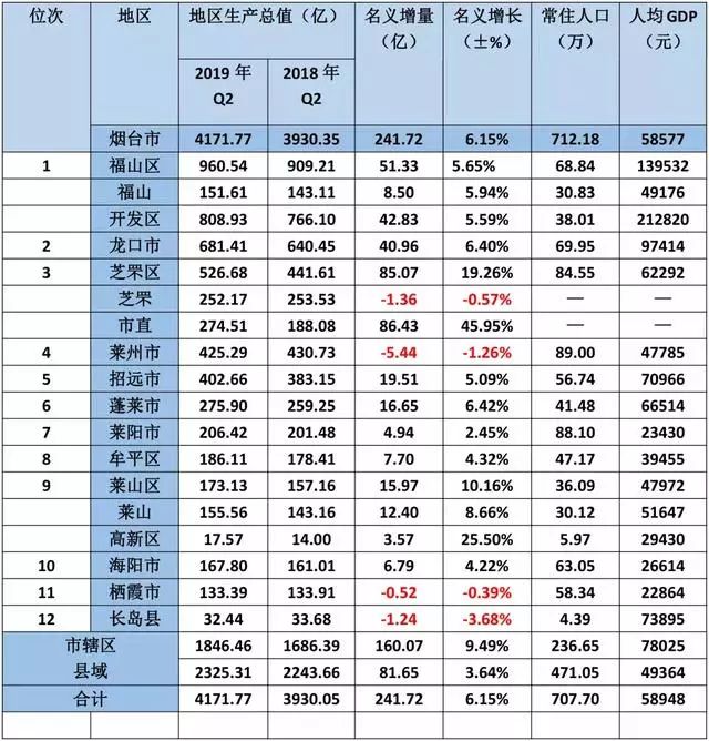 烟台各区县gdp_烟台各县市区GDP排行榜来啦!龙口排名……