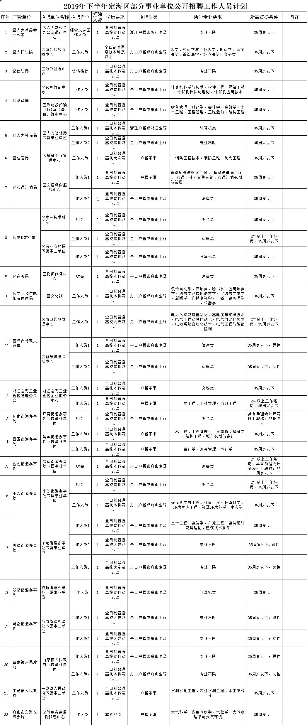 舟山招聘信息_新华商品交易所招商(4)