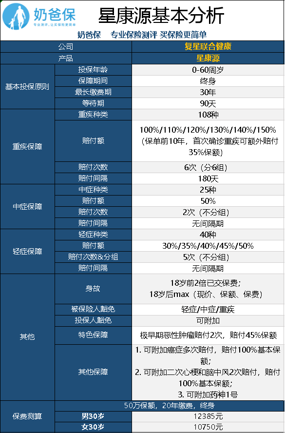 復(fù)星聯(lián)合星康源重疾險怎么樣？值得買嗎？