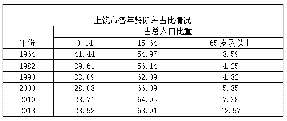 上饶人口_江西上饶人口流失为何如此严重(2)