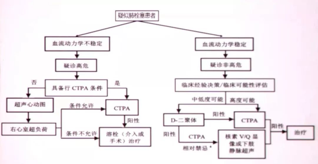确诊肺栓塞的方法，这篇文章讲全了！
