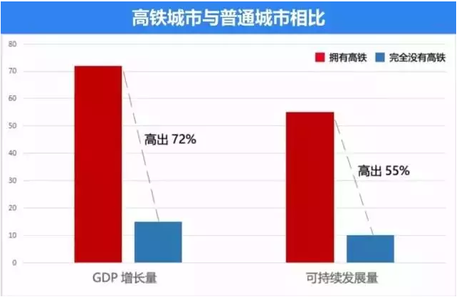 高铁gdp(2)